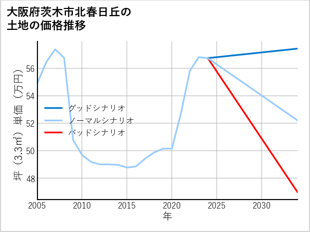大阪府茨木市北春日丘の土地価格推移