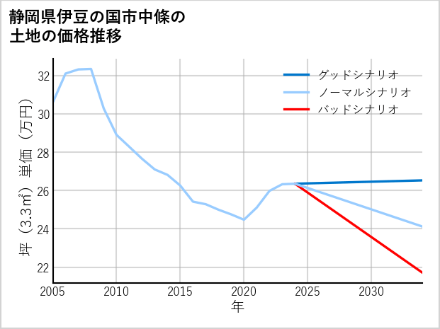 静岡県伊豆の国市中條の土地価格推移