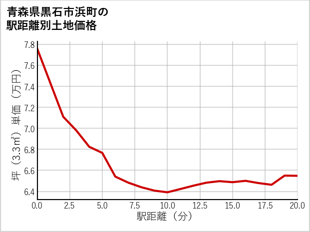 青森県黒石市浜町の徒歩距離別の土地坪単価