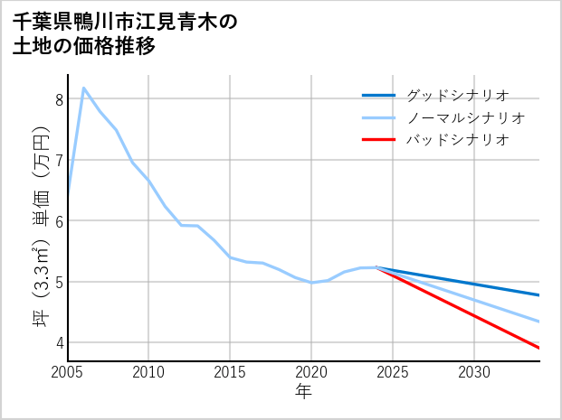 千葉県鴨川市江見青木の土地価格推移
