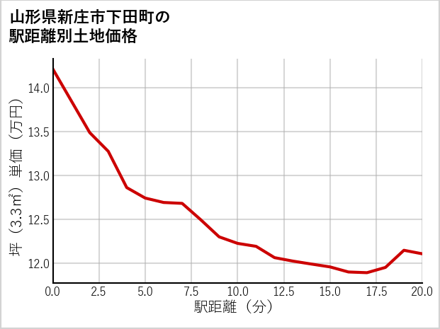 山形県新庄市下田町の徒歩距離別の土地坪単価