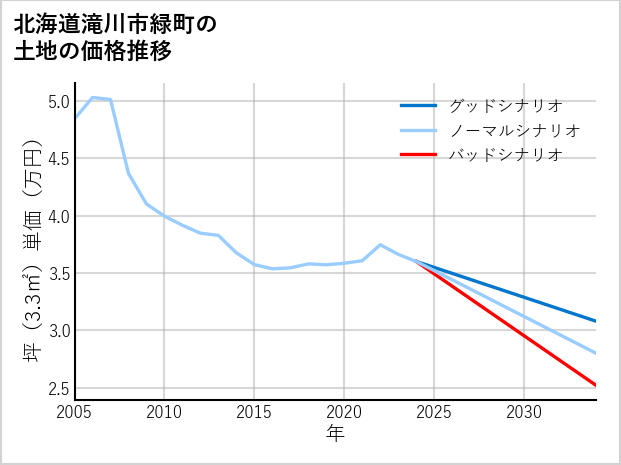 北海道滝川市緑町の土地価格推移