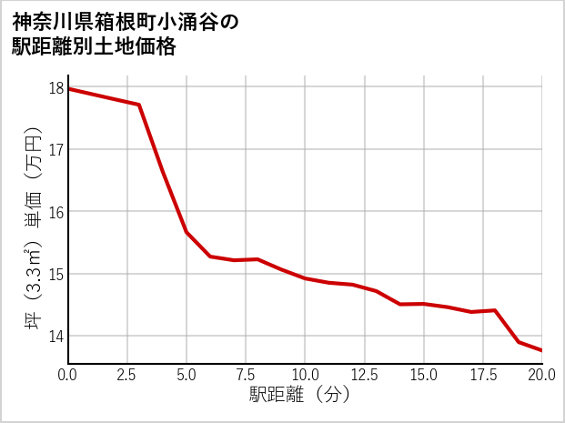 神奈川県箱根町小涌谷の徒歩距離別の土地坪単価