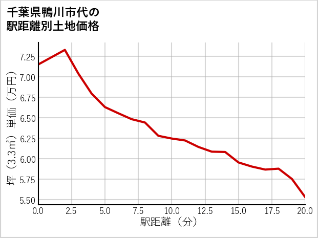 千葉県鴨川市代の徒歩距離別の土地坪単価