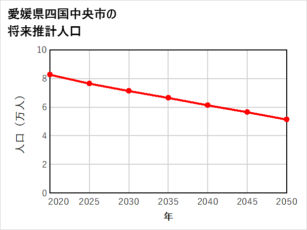 四国中央市の将来推計人口