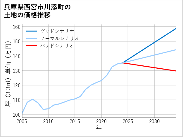 兵庫県西宮市川添町の土地価格推移