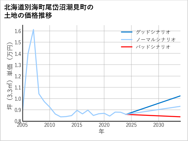 北海道別海町尾岱沼潮見町の土地価格推移