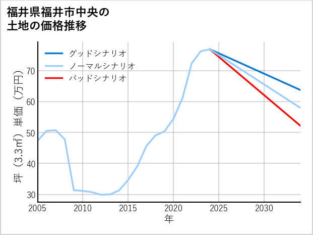 福井県福井市中央の土地価格推移