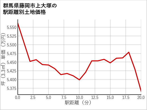 群馬県藤岡市上大塚の徒歩距離別の土地坪単価