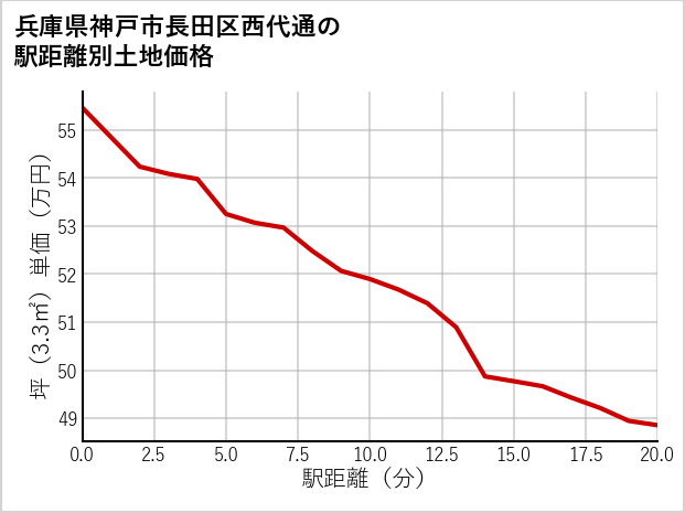 兵庫県神戸市長田区西代通の徒歩距離別の土地坪単価