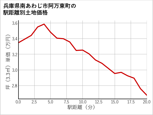 兵庫県南あわじ市阿万東町の徒歩距離別の土地坪単価