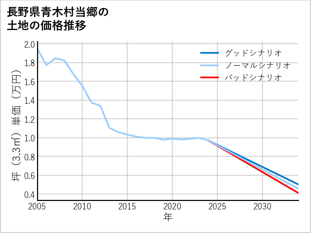 長野県青木村当郷の土地価格推移