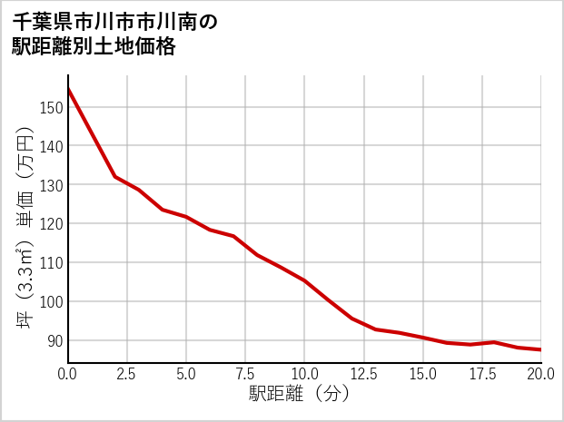 千葉県市川市市川南の徒歩距離別の土地坪単価