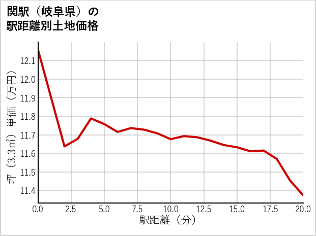 関駅（岐阜県）の徒歩距離別の土地坪単価