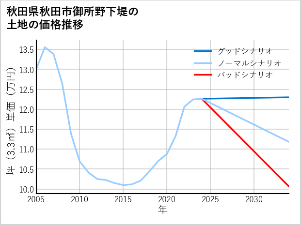 秋田県秋田市御所野下堤の土地価格推移