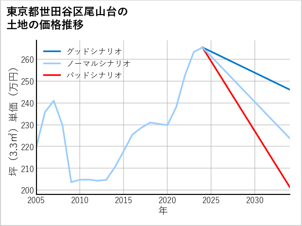 東京都世田谷区尾山台の土地価格推移