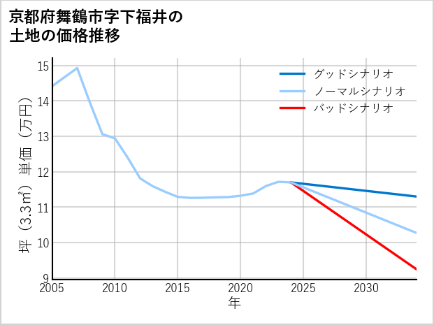 京都府舞鶴市下福井の土地価格推移