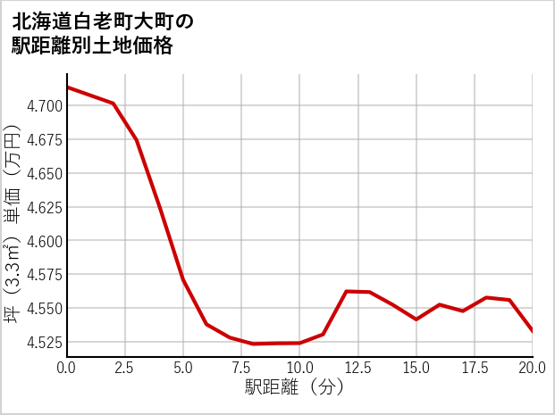 北海道白老町大町の徒歩距離別の土地坪単価
