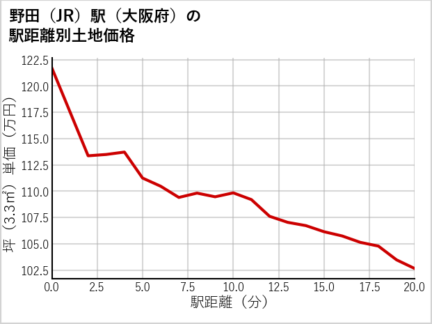 野田駅（大阪府）の徒歩距離別の土地坪単価