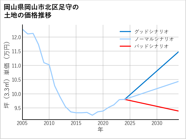 岡山県岡山市北区足守の土地価格推移
