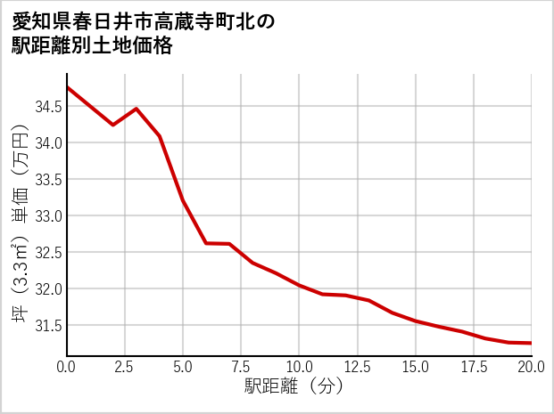 愛知県春日井市高蔵寺町北の徒歩距離別の土地坪単価
