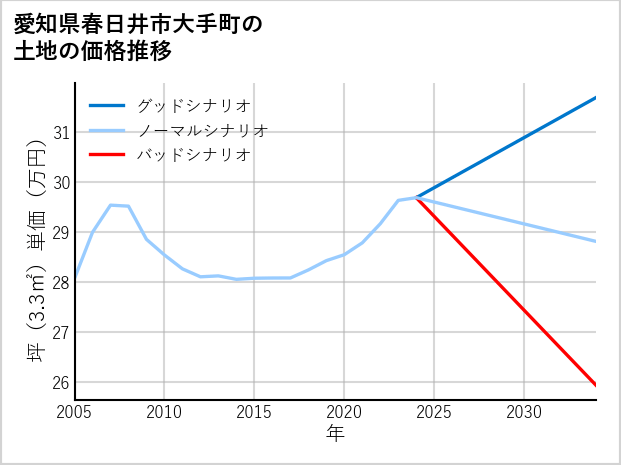 愛知県春日井市大手町の土地価格推移