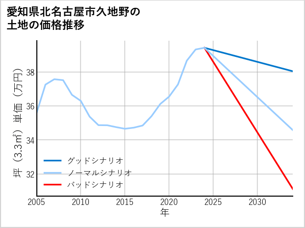 愛知県北名古屋市久地野の土地価格推移