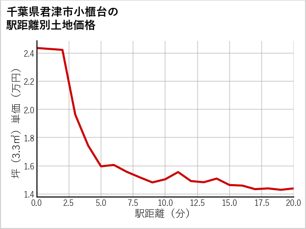 千葉県君津市小櫃台の徒歩距離別の土地坪単価
