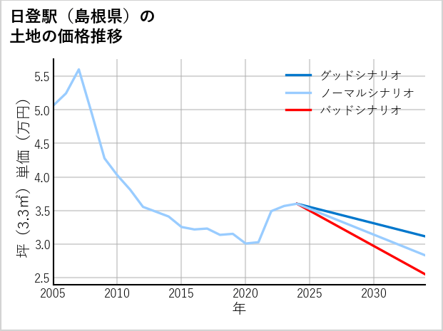 日登駅（島根県）の土地価格推移