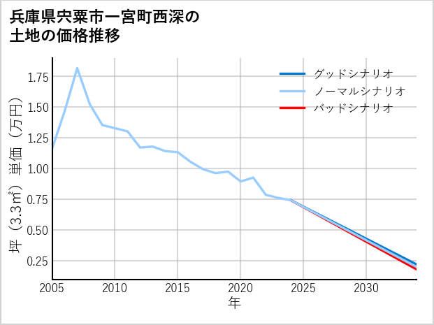 兵庫県宍粟市一宮町西深の土地価格推移