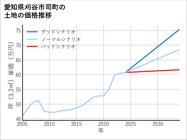 愛知県刈谷市司町の土地価格推移