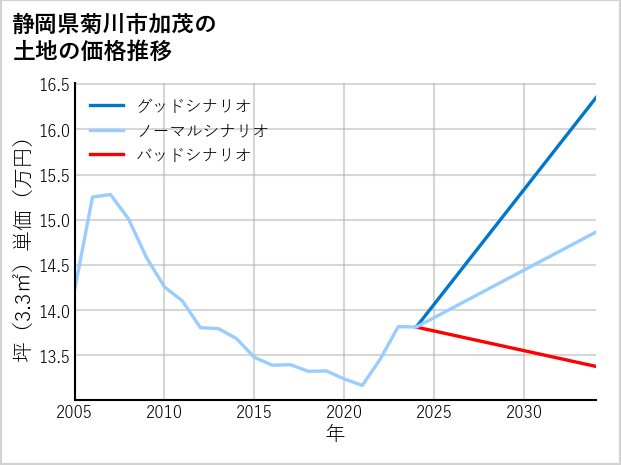 静岡県菊川市加茂の土地価格推移