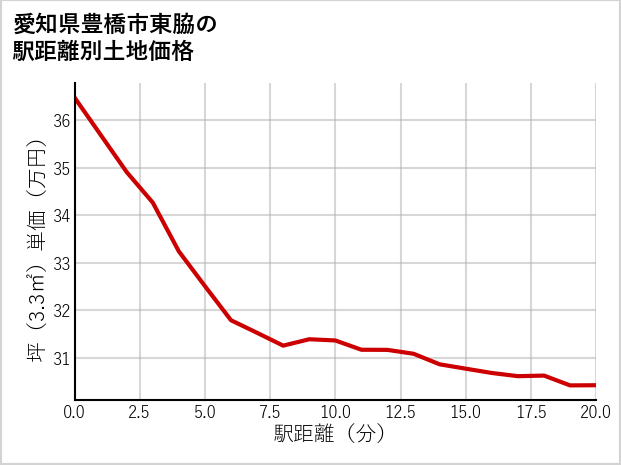 愛知県豊橋市東脇の徒歩距離別の土地坪単価