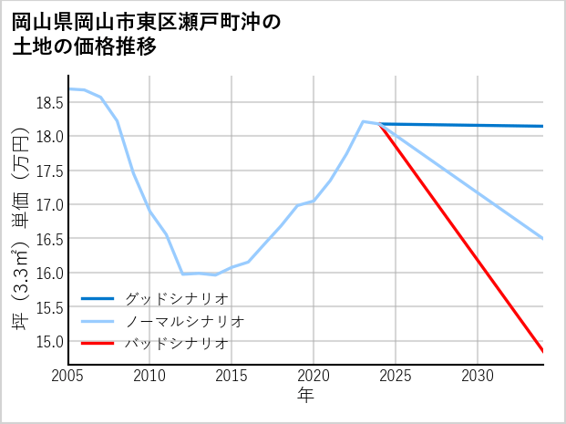 岡山県岡山市東区瀬戸町沖の土地価格推移