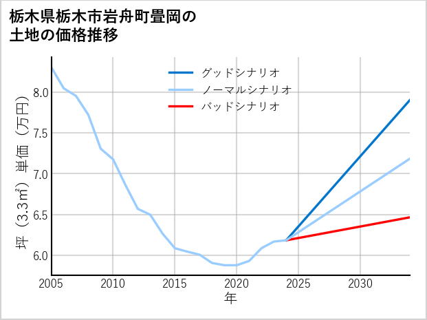 栃木県栃木市岩舟町畳岡の土地価格推移