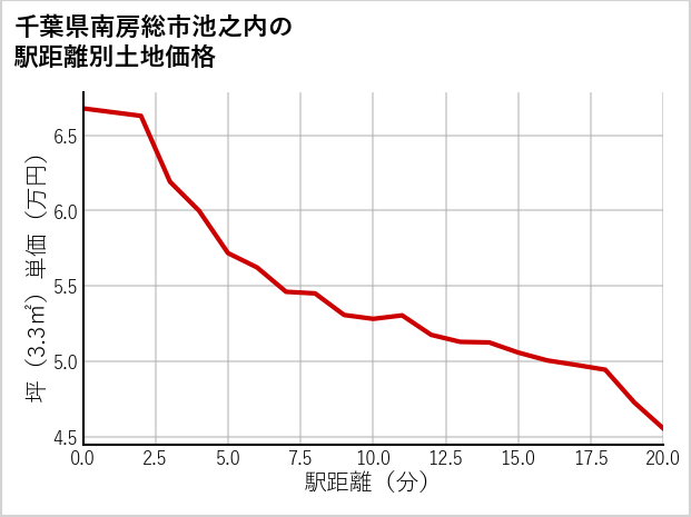 千葉県南房総市池之内の徒歩距離別の土地坪単価