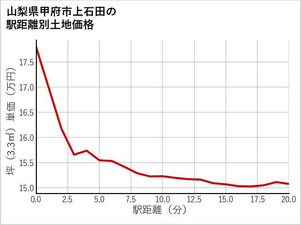 山梨県甲府市上石田の徒歩距離別の土地坪単価
