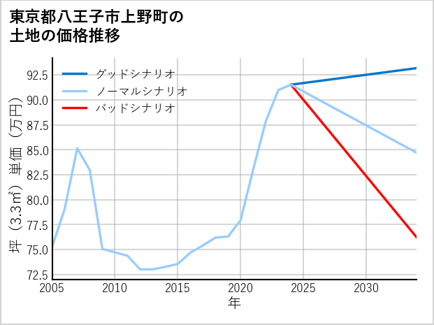 東京都八王子市上野町の土地価格推移