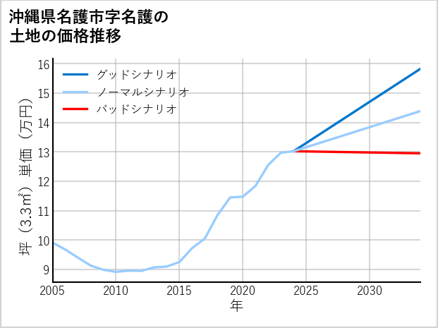 沖縄県名護市名護の土地価格推移