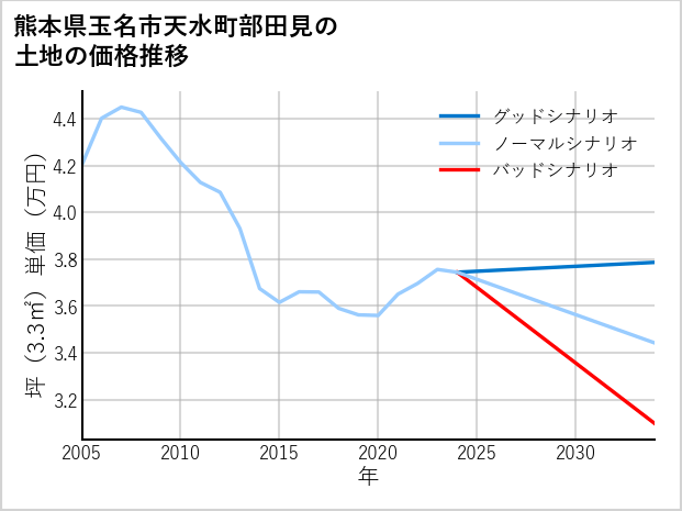 熊本県玉名市天水町部田見の土地価格推移