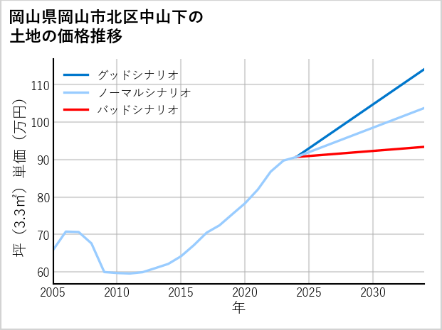 岡山県岡山市北区中山下の土地価格推移