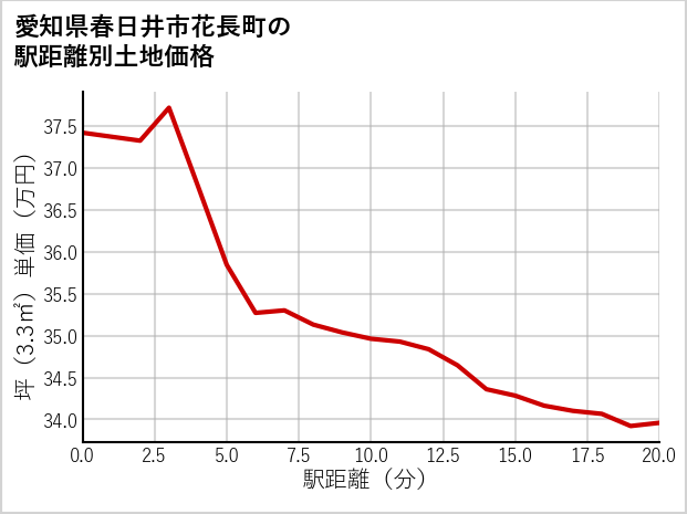 愛知県春日井市花長町の徒歩距離別の土地坪単価