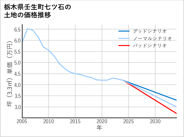 栃木県壬生町七ツ石の土地価格推移