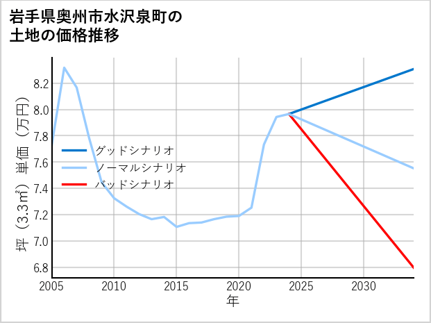 岩手県奥州市水沢泉町の土地価格推移