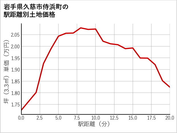 岩手県久慈市侍浜町の徒歩距離別の土地坪単価