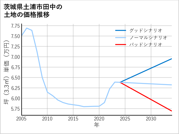 茨城県土浦市田中の土地価格推移