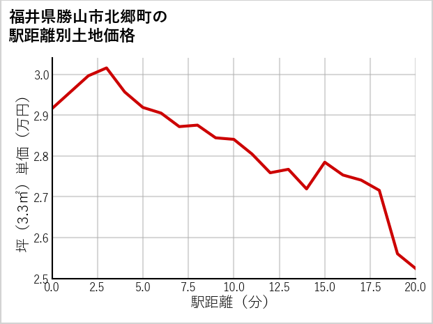 福井県勝山市北郷町の徒歩距離別の土地坪単価