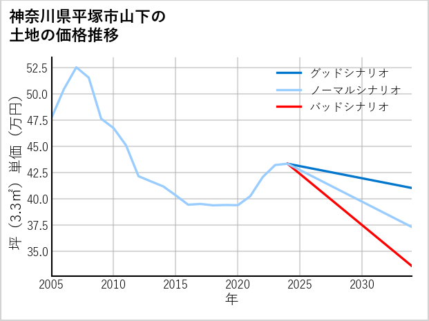 神奈川県平塚市山下の土地価格推移