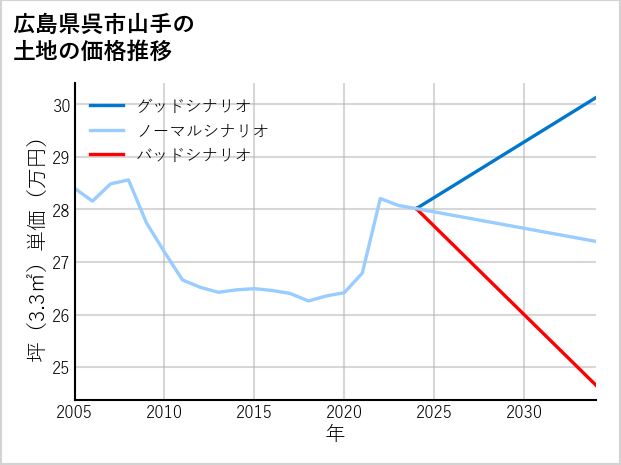 広島県呉市山手の土地価格推移