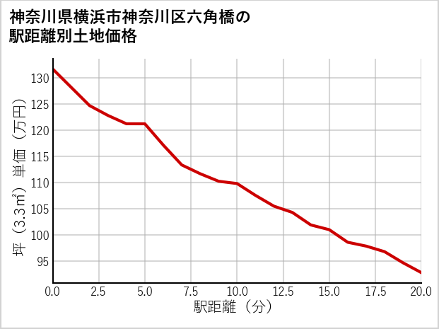 神奈川県横浜市神奈川区六角橋の徒歩距離別の土地坪単価